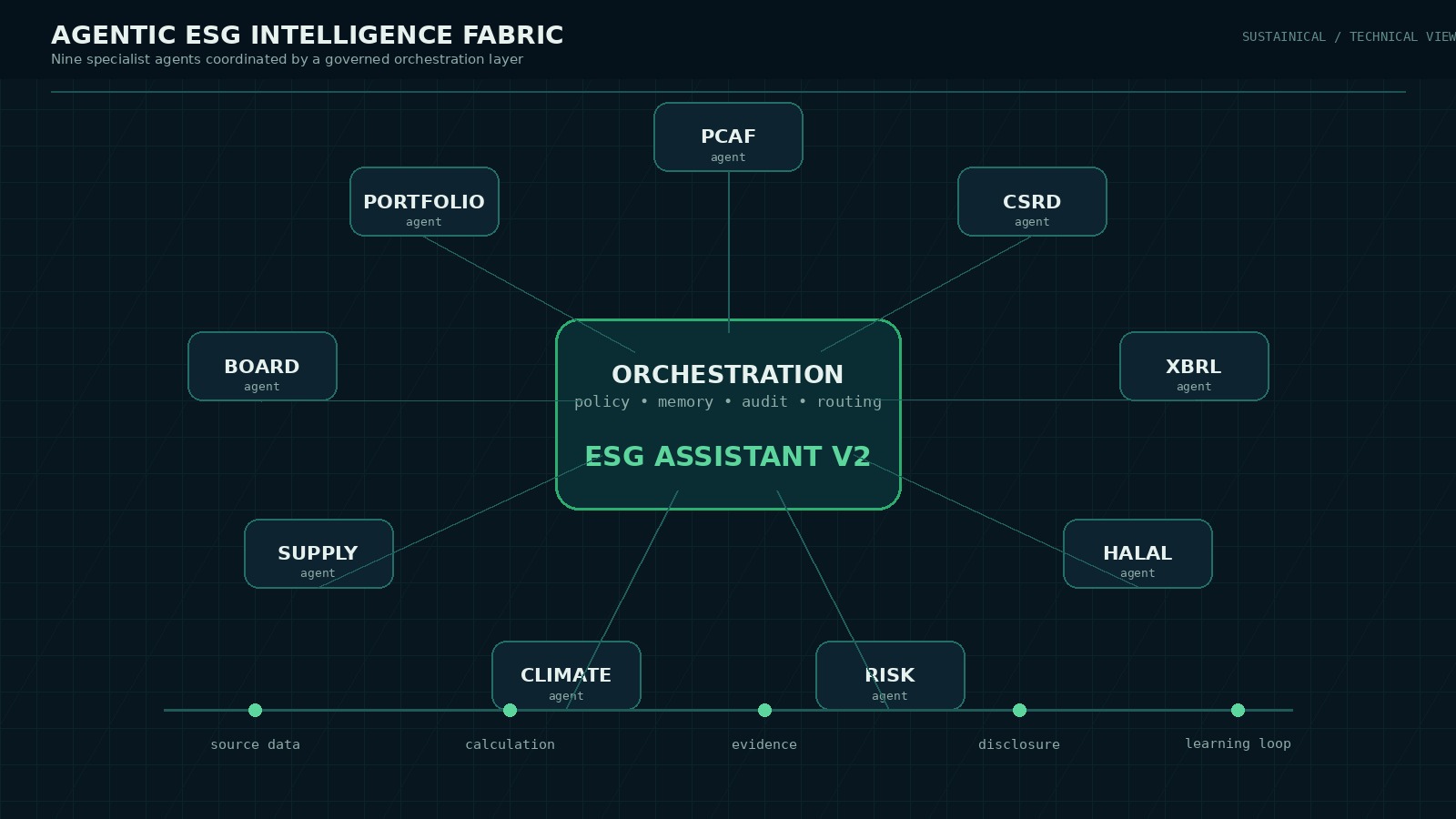 Agentic ESG intelligence engine coordinating specialist ESG workstreams