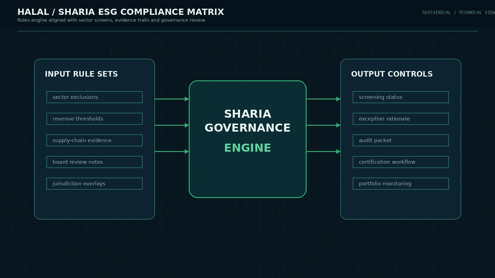 Abstract geometric data pattern for Halal and Sharia ESG capability