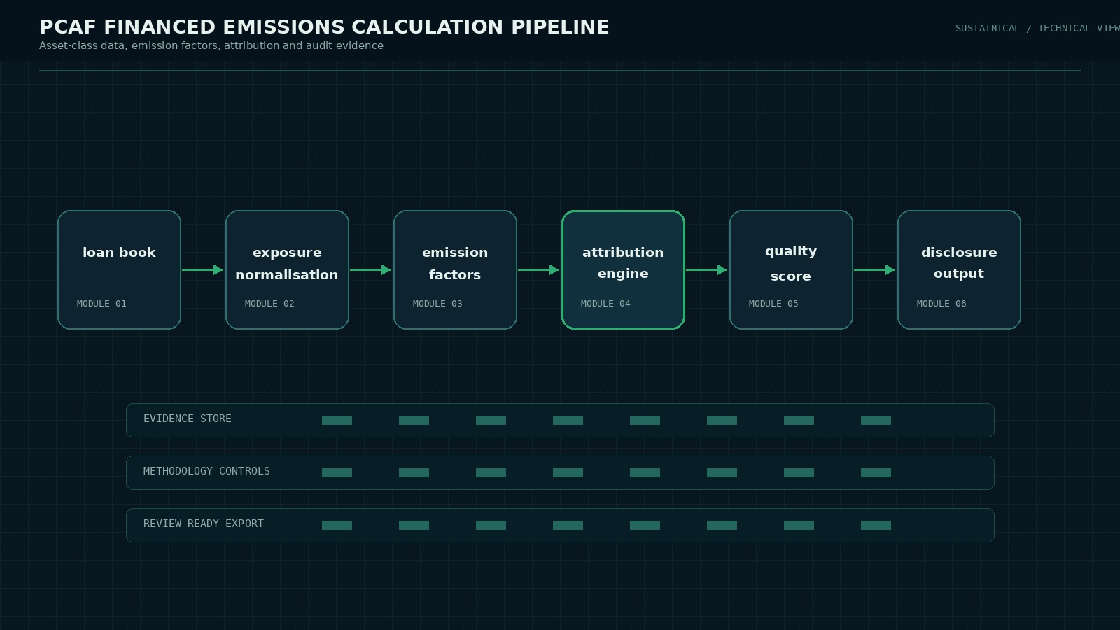 Abstract financed emissions data flows branching across asset-class nodes