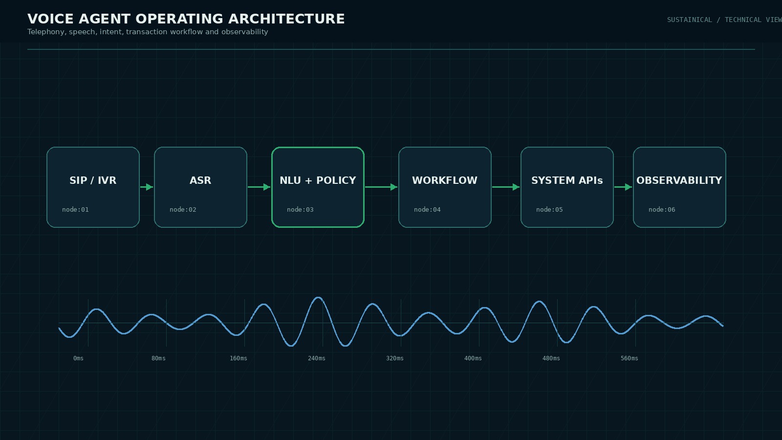 Abstract voice waveform transforming into structured machine data